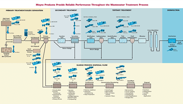 moyno-waste-water-process-chart