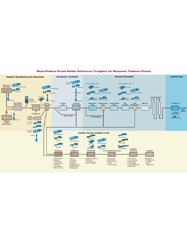 Wastewater Treatment Process Map