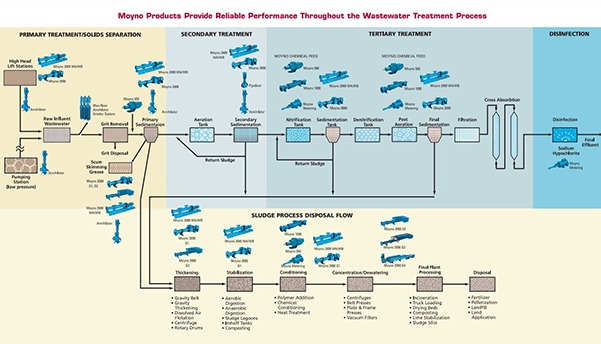 Moyno Waste Water process Chart