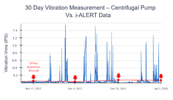 30 Day Vibration Measurement - Centrifugal Pump Vs. i-ALERT Data