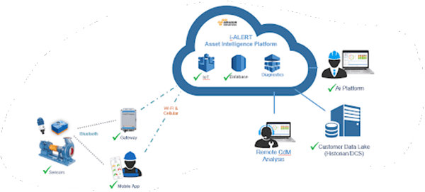 i-Alert Asset intelligence platform