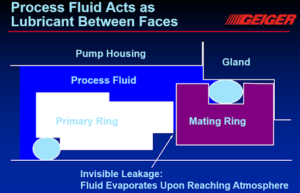 Basic components of a mechanical seal