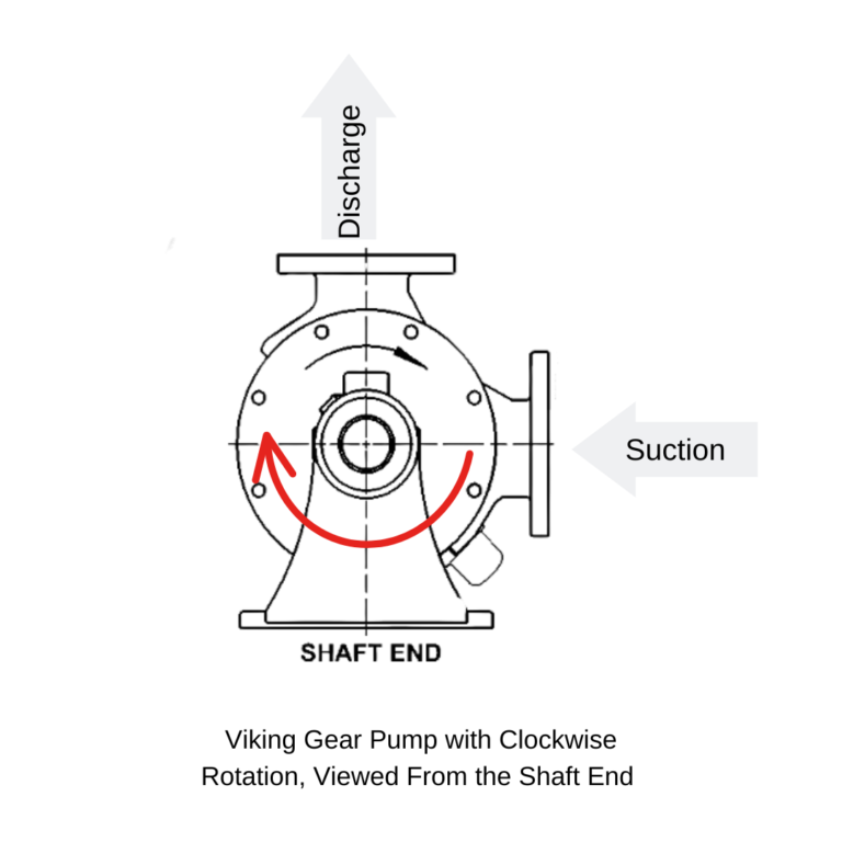 How To Find The Rotation Of A Viking Gear Pump Geiger Pump