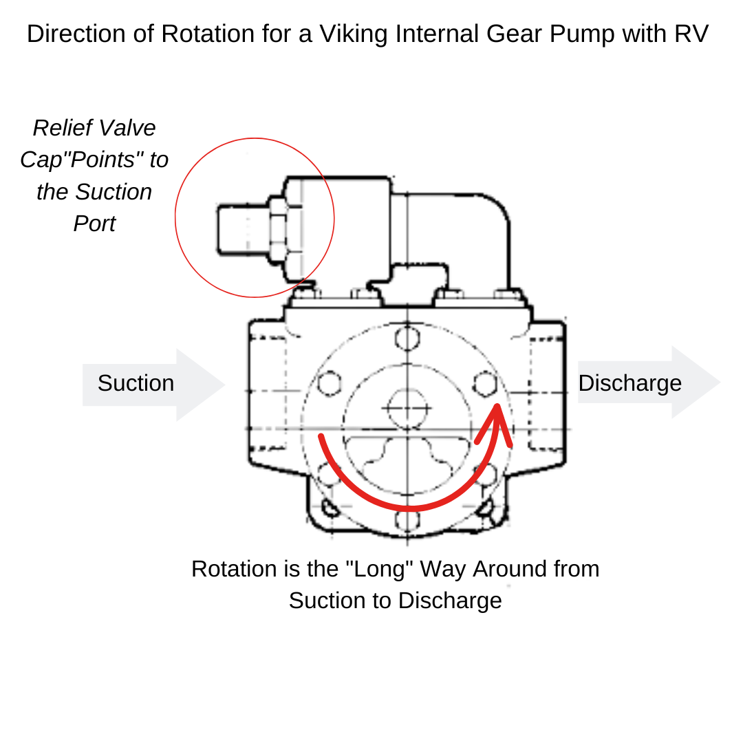 How To Find The Rotation Of A Viking Gear Pump Geiger Pump