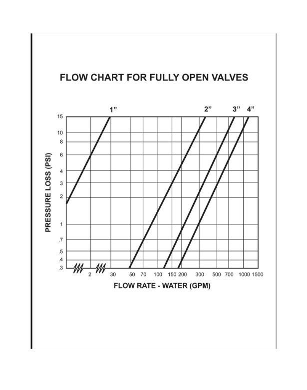 Flush Valve Flow Chart