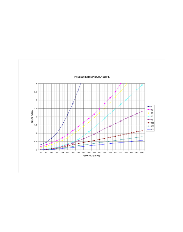 Pressure Drop By Screen Size 