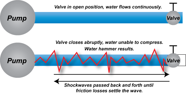 Water Hammer